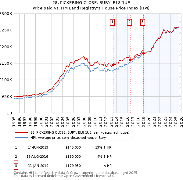28, PICKERING CLOSE, BURY, BL8 1UE: Price paid vs HM Land Registry's House Price Index