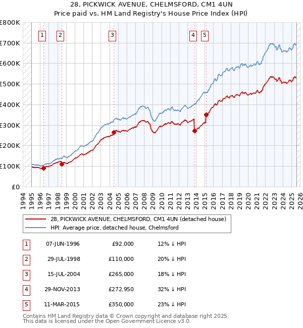 28, PICKWICK AVENUE, CHELMSFORD, CM1 4UN: Price paid vs HM Land Registry's House Price Index