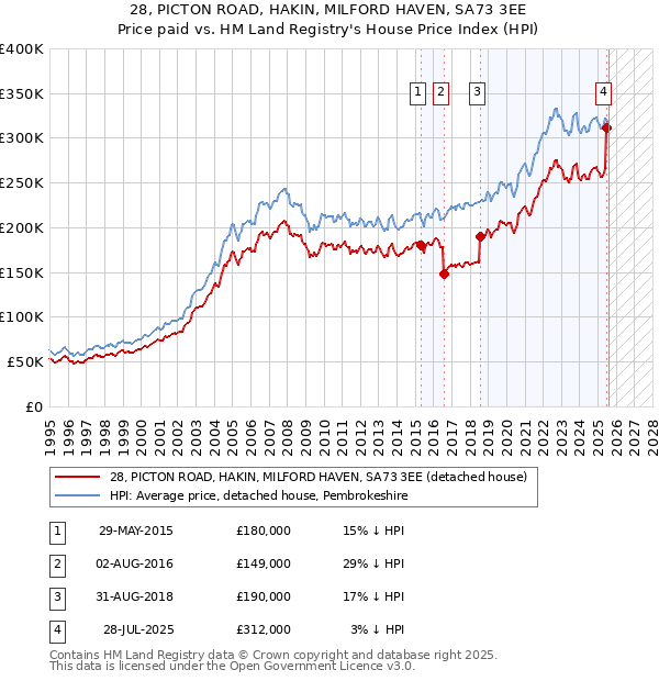 28, PICTON ROAD, HAKIN, MILFORD HAVEN, SA73 3EE: Price paid vs HM Land Registry's House Price Index