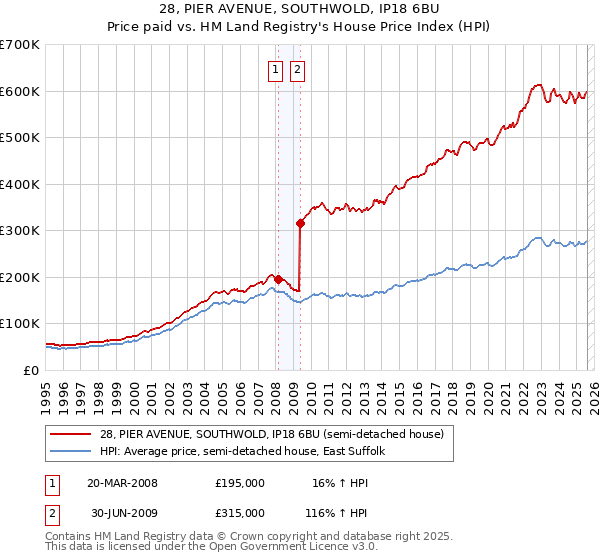 28, PIER AVENUE, SOUTHWOLD, IP18 6BU: Price paid vs HM Land Registry's House Price Index