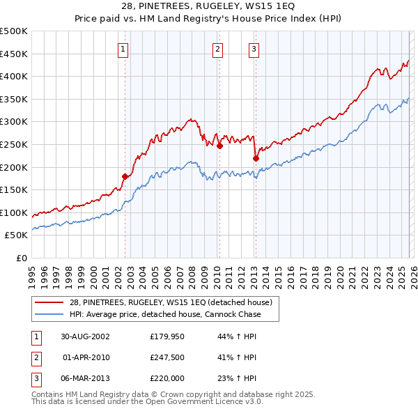 28, PINETREES, RUGELEY, WS15 1EQ: Price paid vs HM Land Registry's House Price Index