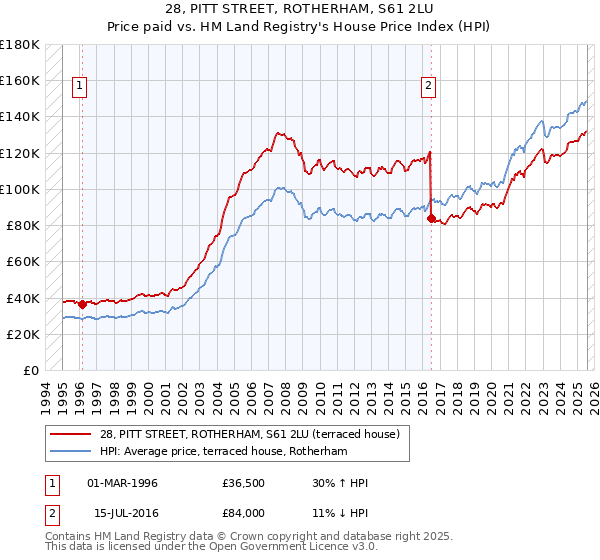 28, PITT STREET, ROTHERHAM, S61 2LU: Price paid vs HM Land Registry's House Price Index