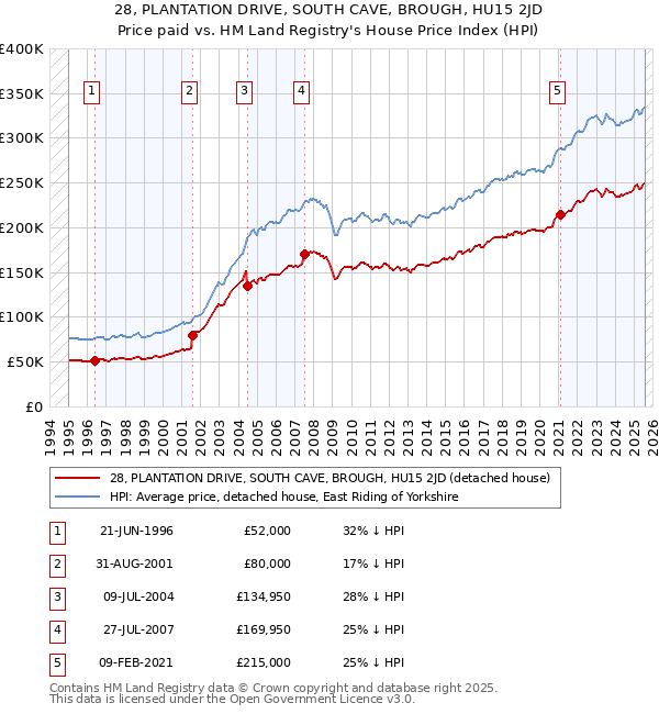 28, PLANTATION DRIVE, SOUTH CAVE, BROUGH, HU15 2JD: Price paid vs HM Land Registry's House Price Index
