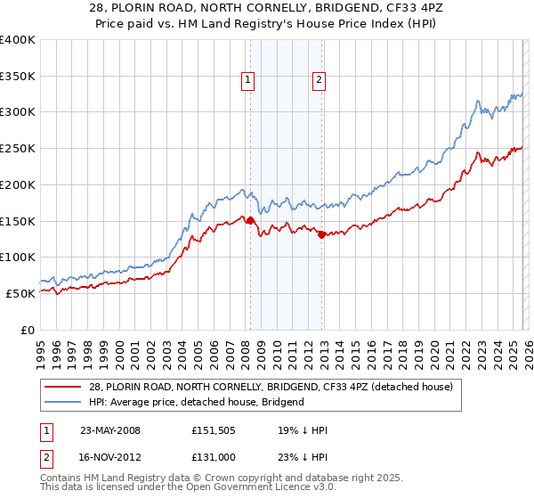 28, PLORIN ROAD, NORTH CORNELLY, BRIDGEND, CF33 4PZ: Price paid vs HM Land Registry's House Price Index