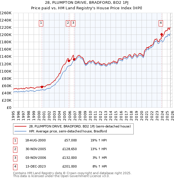 28, PLUMPTON DRIVE, BRADFORD, BD2 1PJ: Price paid vs HM Land Registry's House Price Index