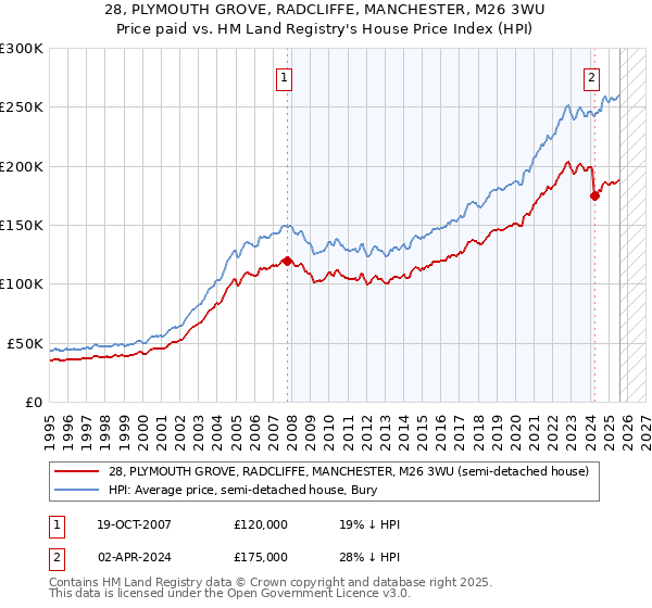 28, PLYMOUTH GROVE, RADCLIFFE, MANCHESTER, M26 3WU: Price paid vs HM Land Registry's House Price Index