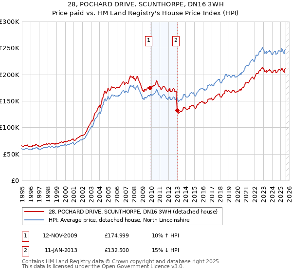 28, POCHARD DRIVE, SCUNTHORPE, DN16 3WH: Price paid vs HM Land Registry's House Price Index
