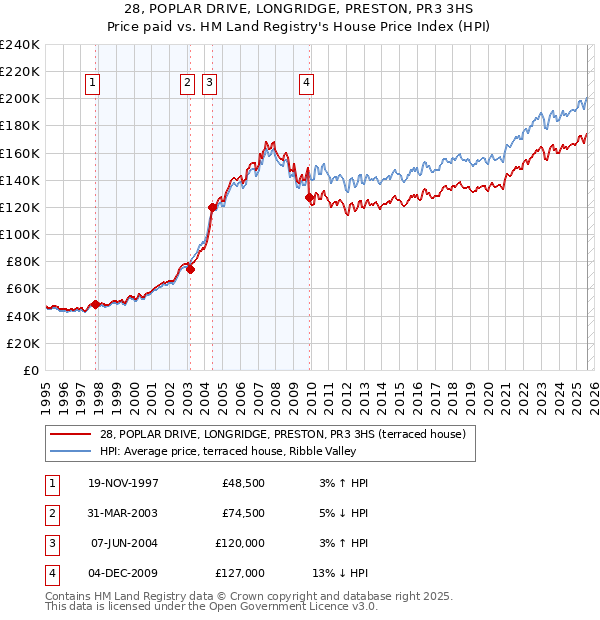 28, POPLAR DRIVE, LONGRIDGE, PRESTON, PR3 3HS: Price paid vs HM Land Registry's House Price Index