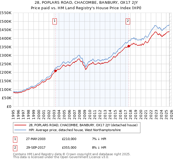 28, POPLARS ROAD, CHACOMBE, BANBURY, OX17 2JY: Price paid vs HM Land Registry's House Price Index