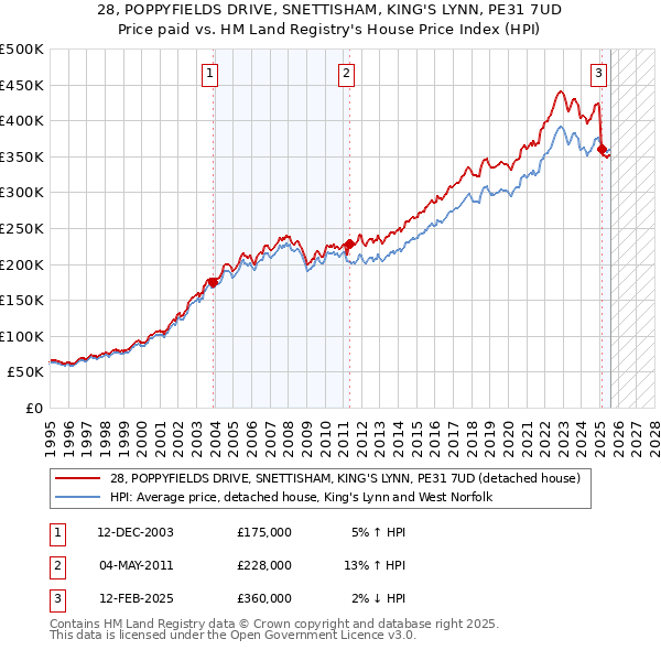 28, POPPYFIELDS DRIVE, SNETTISHAM, KING'S LYNN, PE31 7UD: Price paid vs HM Land Registry's House Price Index