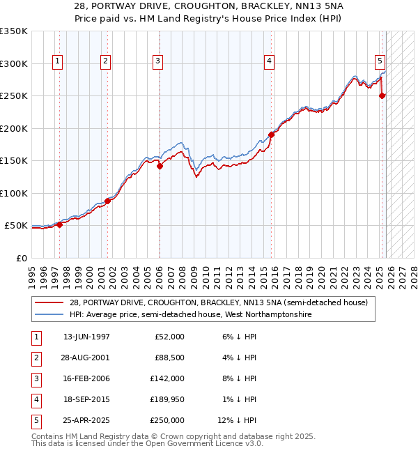 28, PORTWAY DRIVE, CROUGHTON, BRACKLEY, NN13 5NA: Price paid vs HM Land Registry's House Price Index