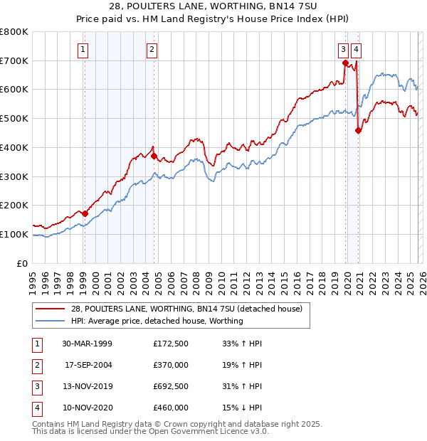 28, POULTERS LANE, WORTHING, BN14 7SU: Price paid vs HM Land Registry's House Price Index
