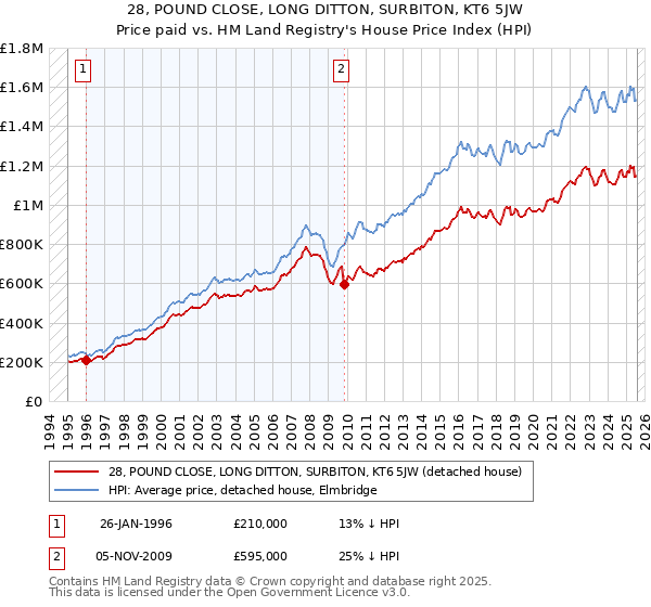 28, POUND CLOSE, LONG DITTON, SURBITON, KT6 5JW: Price paid vs HM Land Registry's House Price Index