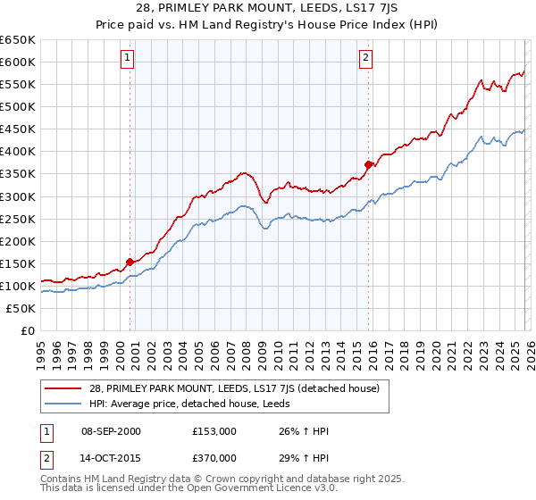 28, PRIMLEY PARK MOUNT, LEEDS, LS17 7JS: Price paid vs HM Land Registry's House Price Index
