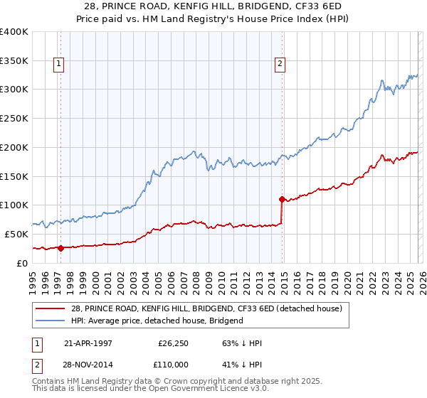 28, PRINCE ROAD, KENFIG HILL, BRIDGEND, CF33 6ED: Price paid vs HM Land Registry's House Price Index