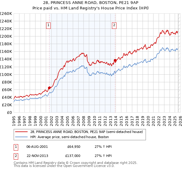 28, PRINCESS ANNE ROAD, BOSTON, PE21 9AP: Price paid vs HM Land Registry's House Price Index
