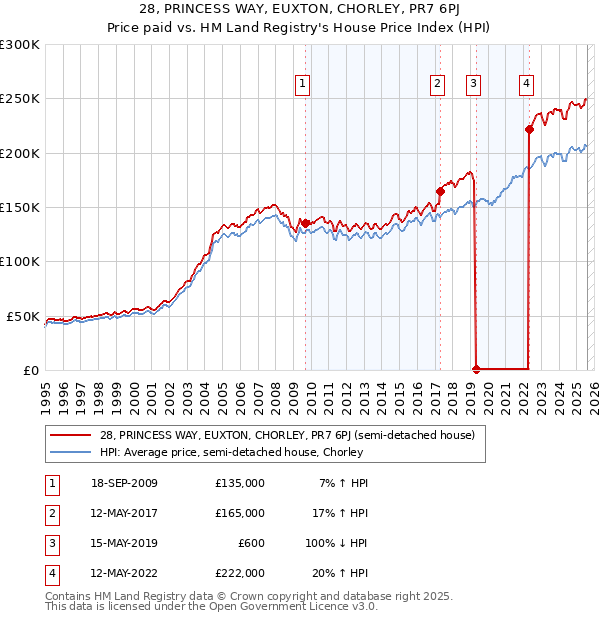 28, PRINCESS WAY, EUXTON, CHORLEY, PR7 6PJ: Price paid vs HM Land Registry's House Price Index