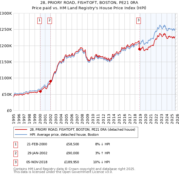 28, PRIORY ROAD, FISHTOFT, BOSTON, PE21 0RA: Price paid vs HM Land Registry's House Price Index