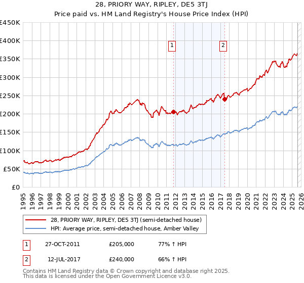 28, PRIORY WAY, RIPLEY, DE5 3TJ: Price paid vs HM Land Registry's House Price Index