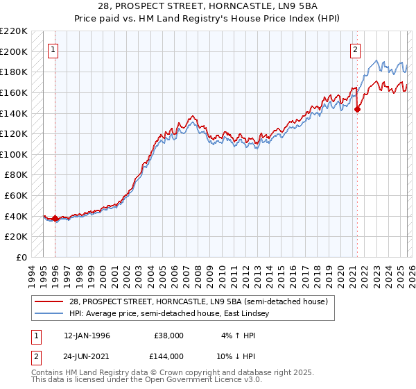 28, PROSPECT STREET, HORNCASTLE, LN9 5BA: Price paid vs HM Land Registry's House Price Index