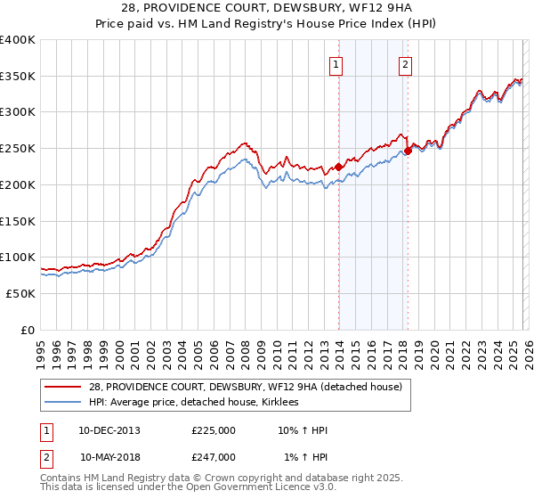28, PROVIDENCE COURT, DEWSBURY, WF12 9HA: Price paid vs HM Land Registry's House Price Index