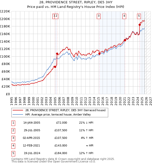28, PROVIDENCE STREET, RIPLEY, DE5 3HY: Price paid vs HM Land Registry's House Price Index