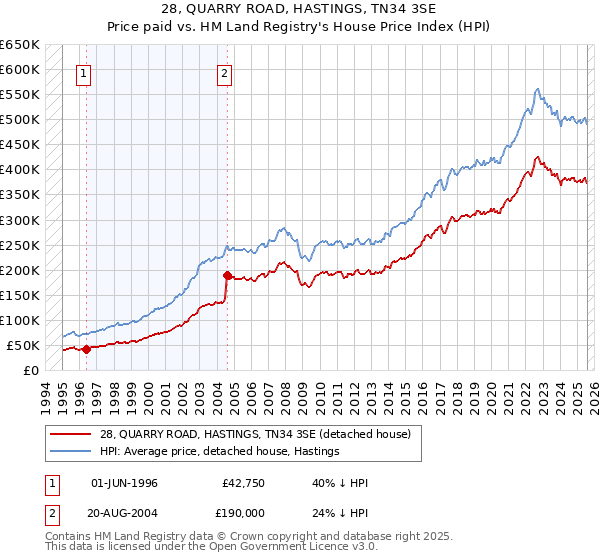 28, QUARRY ROAD, HASTINGS, TN34 3SE: Price paid vs HM Land Registry's House Price Index
