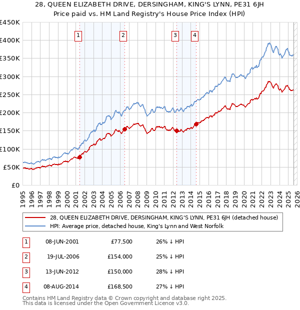 28, QUEEN ELIZABETH DRIVE, DERSINGHAM, KING'S LYNN, PE31 6JH: Price paid vs HM Land Registry's House Price Index