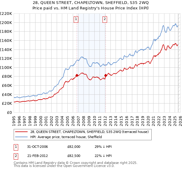 28, QUEEN STREET, CHAPELTOWN, SHEFFIELD, S35 2WQ: Price paid vs HM Land Registry's House Price Index