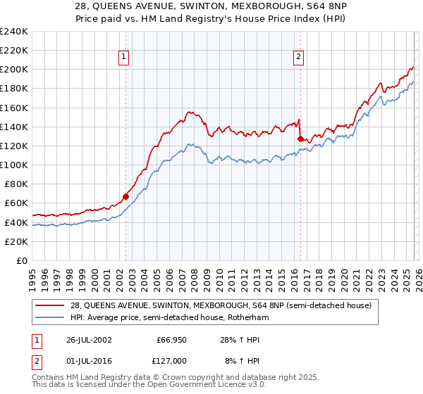 28, QUEENS AVENUE, SWINTON, MEXBOROUGH, S64 8NP: Price paid vs HM Land Registry's House Price Index