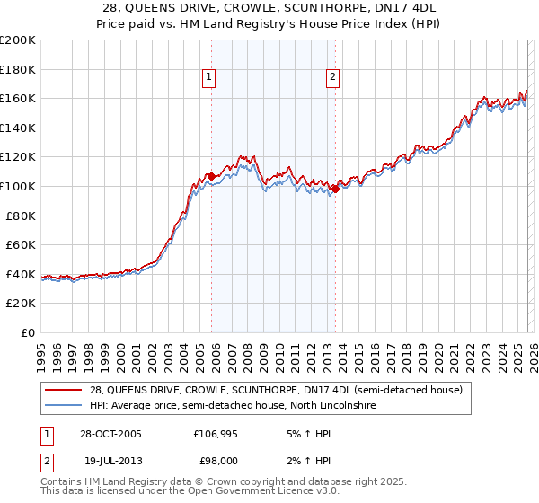 28, QUEENS DRIVE, CROWLE, SCUNTHORPE, DN17 4DL: Price paid vs HM Land Registry's House Price Index