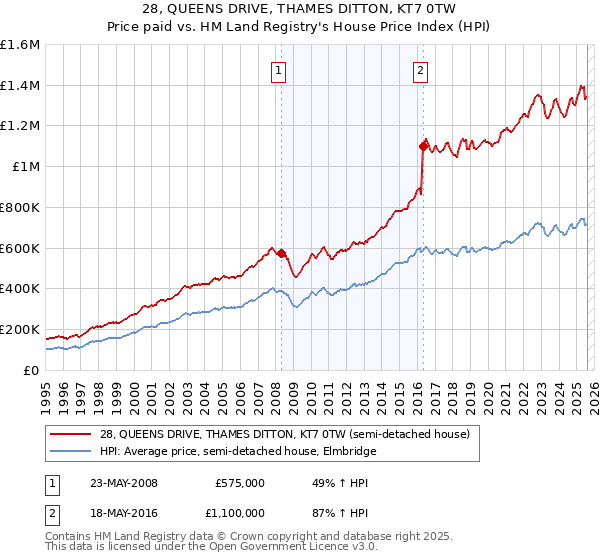 28, QUEENS DRIVE, THAMES DITTON, KT7 0TW: Price paid vs HM Land Registry's House Price Index