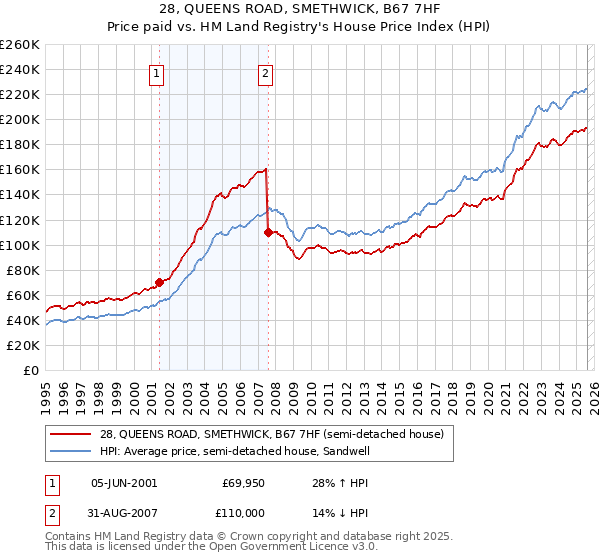 28, QUEENS ROAD, SMETHWICK, B67 7HF: Price paid vs HM Land Registry's House Price Index