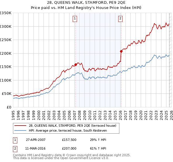 28, QUEENS WALK, STAMFORD, PE9 2QE: Price paid vs HM Land Registry's House Price Index