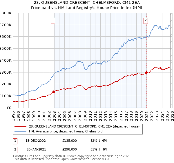 28, QUEENSLAND CRESCENT, CHELMSFORD, CM1 2EA: Price paid vs HM Land Registry's House Price Index