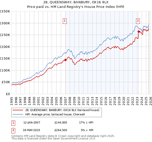 28, QUEENSWAY, BANBURY, OX16 9LX: Price paid vs HM Land Registry's House Price Index