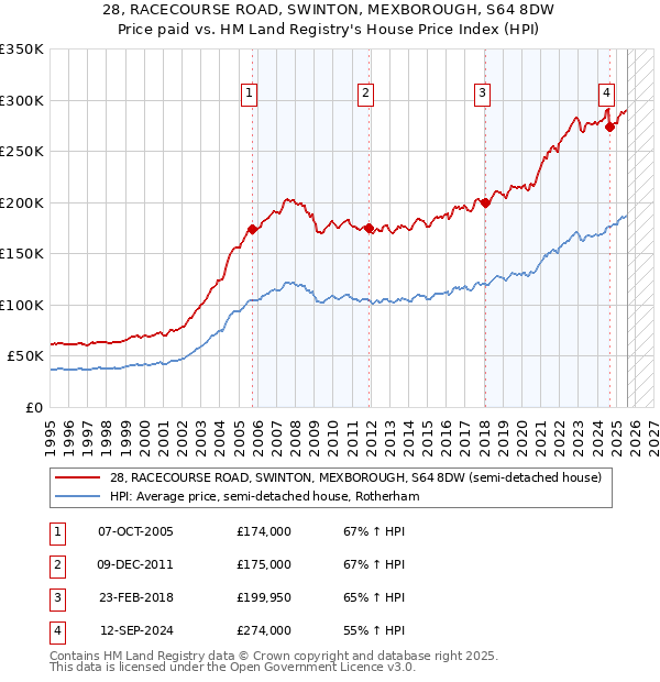 28, RACECOURSE ROAD, SWINTON, MEXBOROUGH, S64 8DW: Price paid vs HM Land Registry's House Price Index