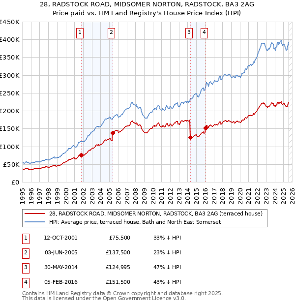 28, RADSTOCK ROAD, MIDSOMER NORTON, RADSTOCK, BA3 2AG: Price paid vs HM Land Registry's House Price Index