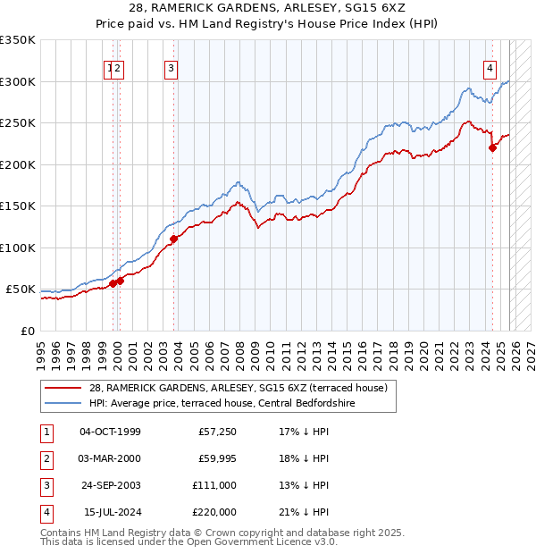 28, RAMERICK GARDENS, ARLESEY, SG15 6XZ: Price paid vs HM Land Registry's House Price Index