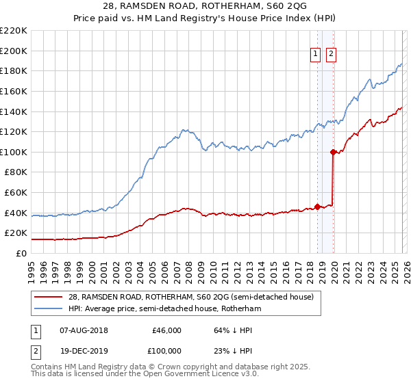 28, RAMSDEN ROAD, ROTHERHAM, S60 2QG: Price paid vs HM Land Registry's House Price Index