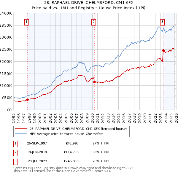 28, RAPHAEL DRIVE, CHELMSFORD, CM1 6FX: Price paid vs HM Land Registry's House Price Index