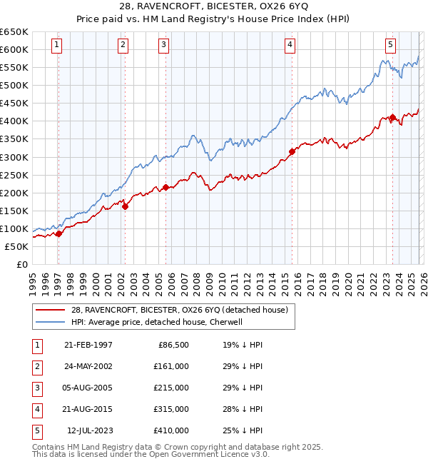 28, RAVENCROFT, BICESTER, OX26 6YQ: Price paid vs HM Land Registry's House Price Index