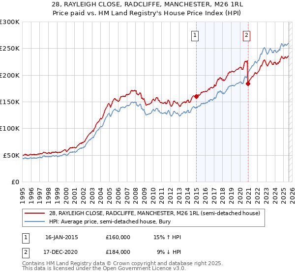 28, RAYLEIGH CLOSE, RADCLIFFE, MANCHESTER, M26 1RL: Price paid vs HM Land Registry's House Price Index