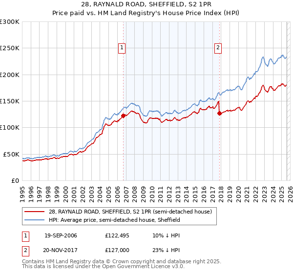 28, RAYNALD ROAD, SHEFFIELD, S2 1PR: Price paid vs HM Land Registry's House Price Index