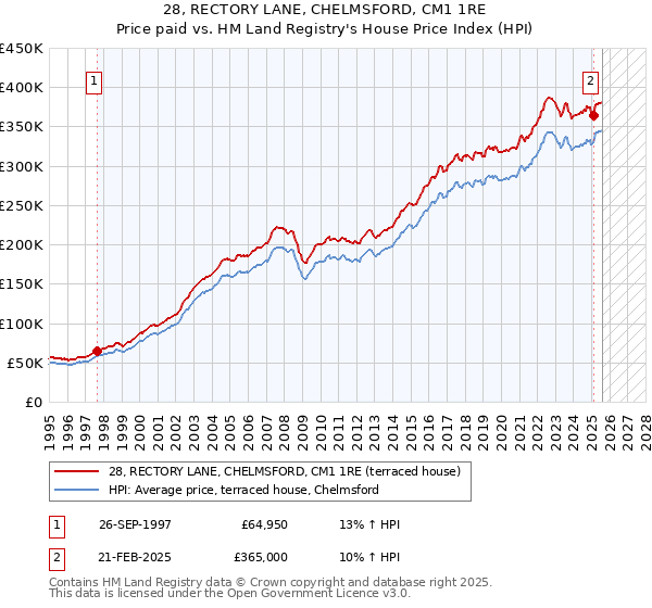 28, RECTORY LANE, CHELMSFORD, CM1 1RE: Price paid vs HM Land Registry's House Price Index