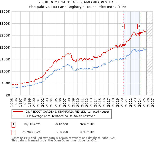 28, REDCOT GARDENS, STAMFORD, PE9 1DL: Price paid vs HM Land Registry's House Price Index