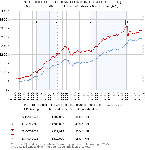 28, REDFIELD HILL, OLDLAND COMMON, BRISTOL, BS30 9TQ: Price paid vs HM Land Registry's House Price Index
