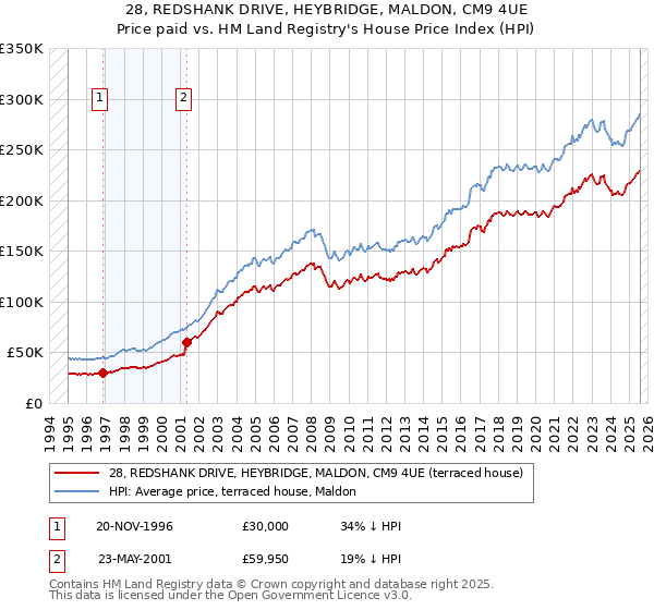28, REDSHANK DRIVE, HEYBRIDGE, MALDON, CM9 4UE: Price paid vs HM Land Registry's House Price Index