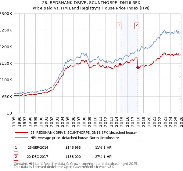 28, REDSHANK DRIVE, SCUNTHORPE, DN16 3FX: Price paid vs HM Land Registry's House Price Index