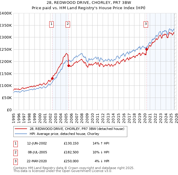 28, REDWOOD DRIVE, CHORLEY, PR7 3BW: Price paid vs HM Land Registry's House Price Index